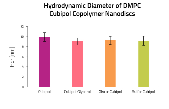 Hydrpnamic Diameter of Cubipol Nanodiscs