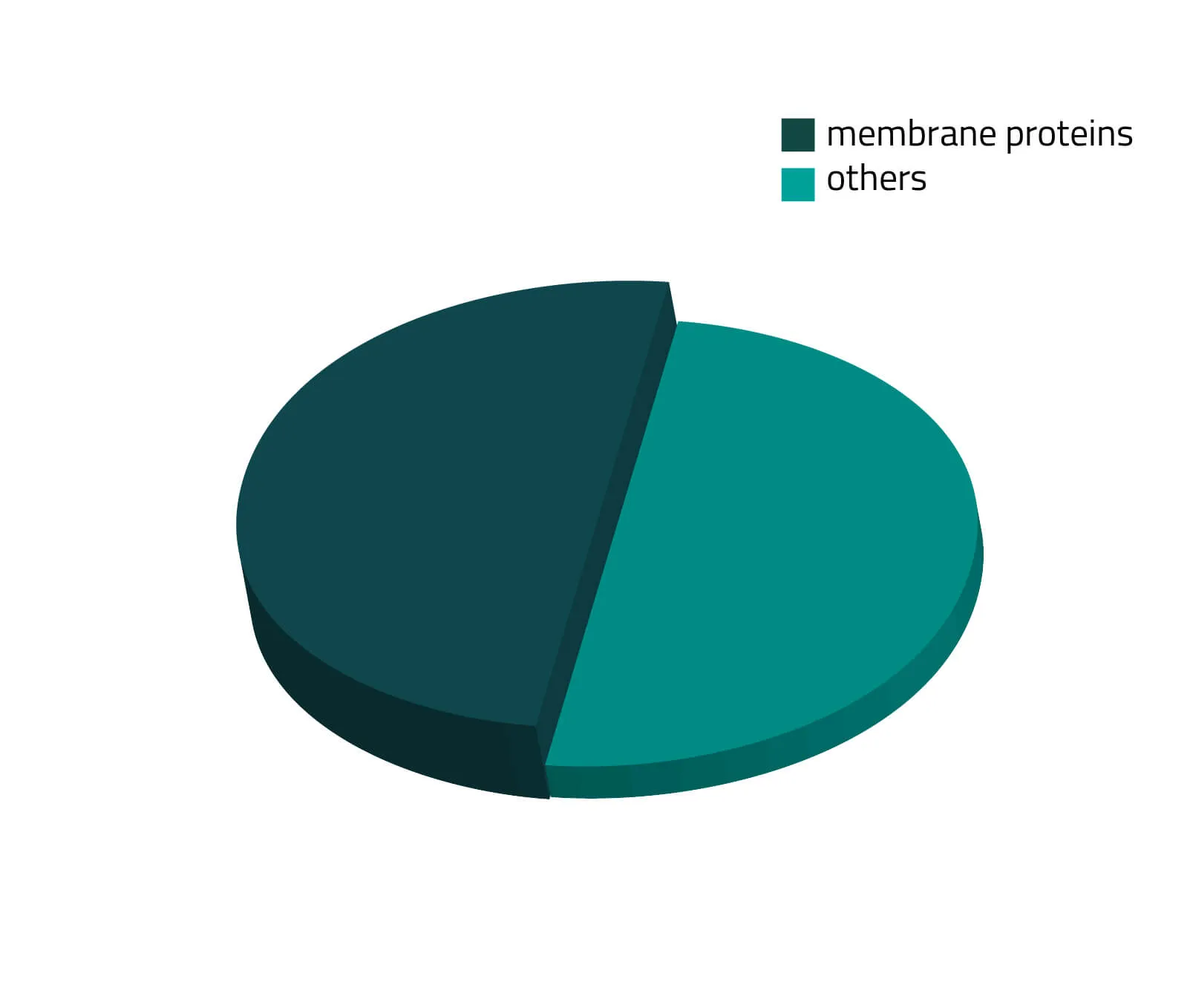 Pie chart indicating that half of all approved therapeutics target membrane proteins