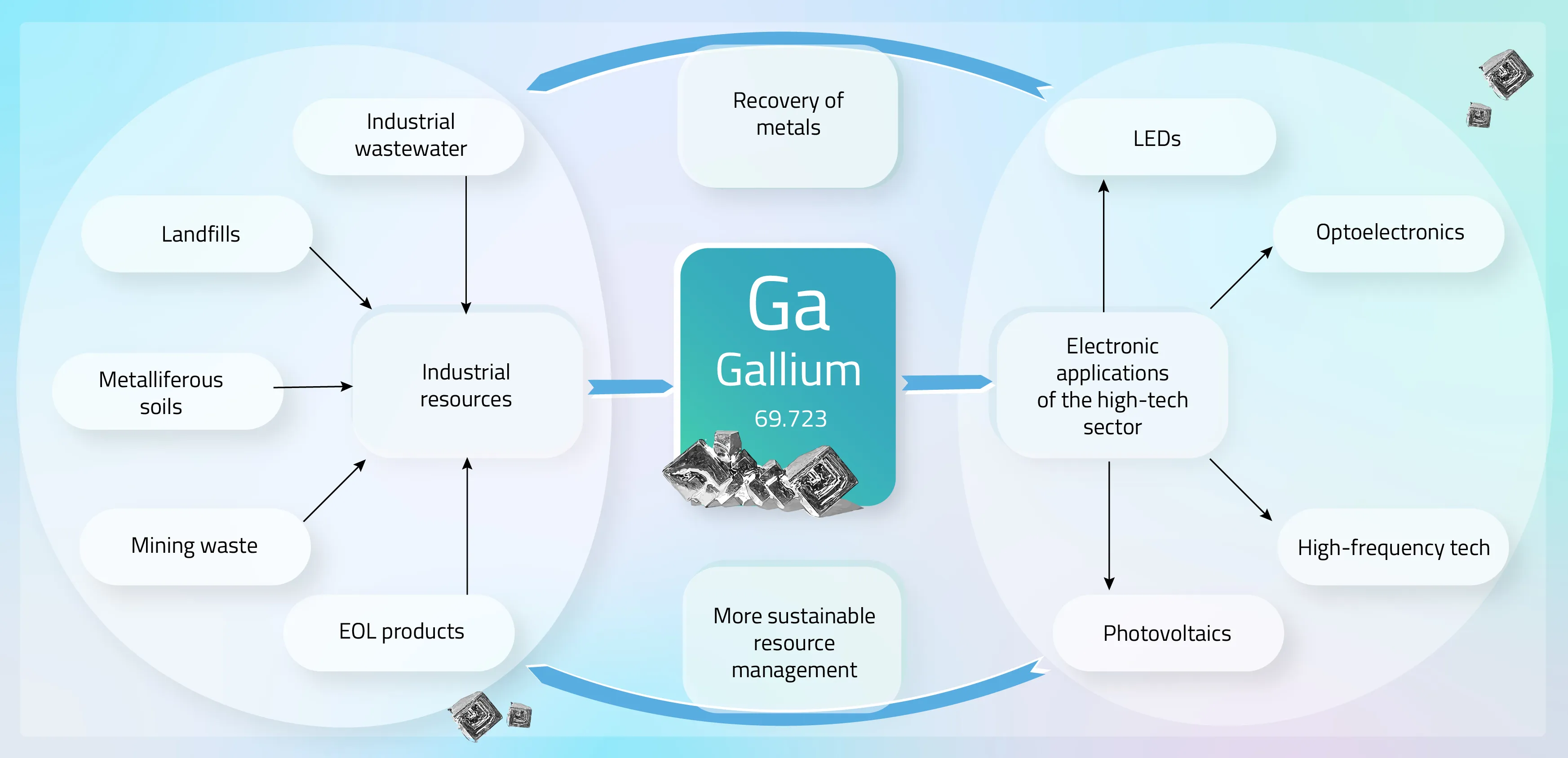 Mindmap of the gallium recycling loop. Industrial material sources to the left and end products on the right