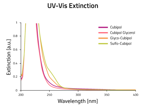 Wavelenght quantification measurements for Cubipol Nanodiscs