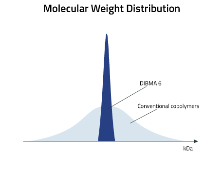 Molecular Size Distribution of DIBMA 6 Nanodiscs