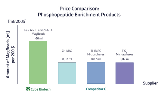 Cube Biotech phopshopeptide Enrichment Beads compared to other competitors